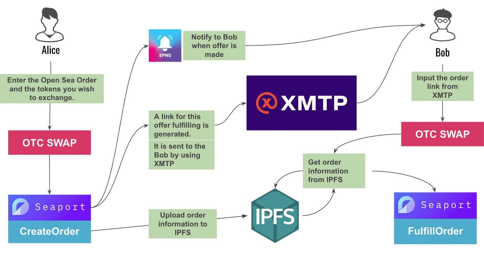 OTC Swap user flow